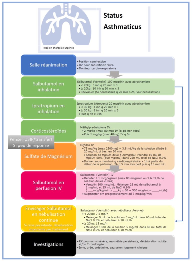 Asthme Algorithme status asthmaticus Urgence CHU SainteJustine