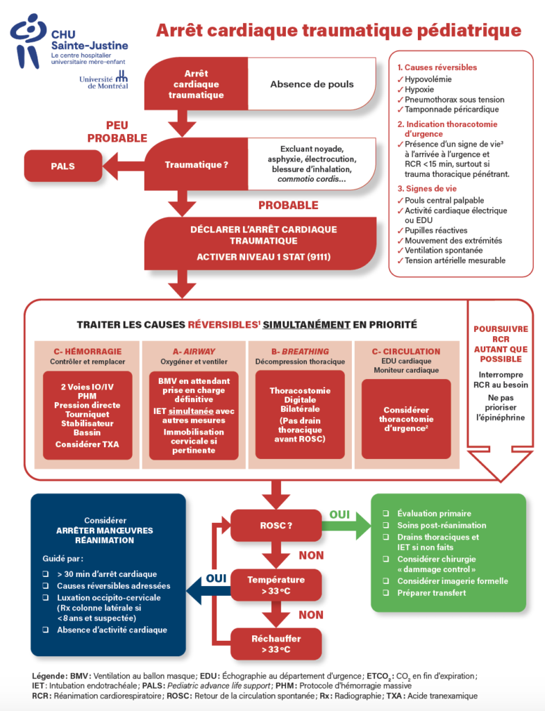 Trauma Algorithme Arr T Cardiaque Traumatique Chusj Urgence Chu